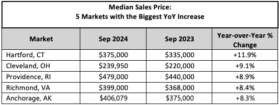 Median Sales Price